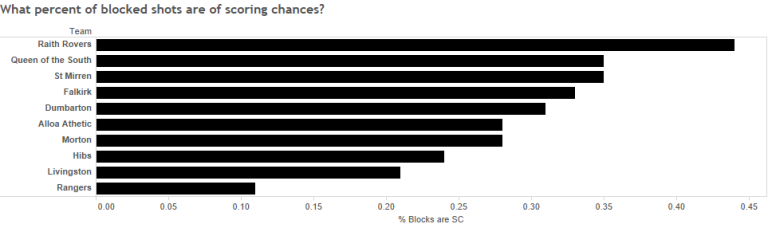 What percent of blocked shots are of scoring chances-